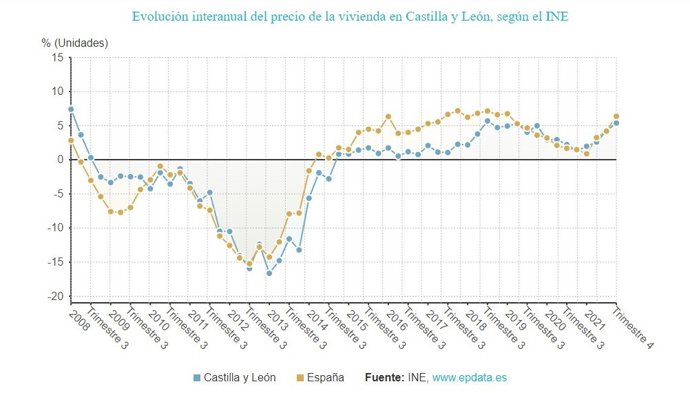 Gráfico de elaboración propia sobre la evolución del precio de la vivienda en CyL hasta el cuarto trimestre de 2021