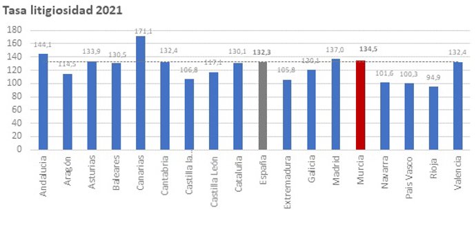 Tasa de litigiosidad por CCAA