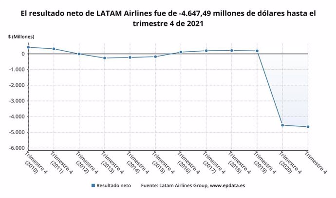 Archivo - Los resultados de Latam Airlines Group en 2021, en gráficos