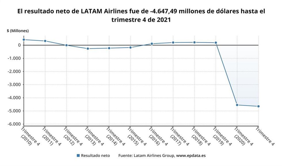 Archivo - Los resultados de Latam Airlines Group en 2021, en gráficos