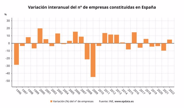 Variación anual de la creación de empresas en España (INE)