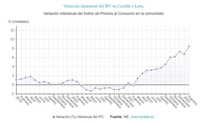Gráfico de elaboración propia con la evolución del IPC en CyL hasta febrero de 2022