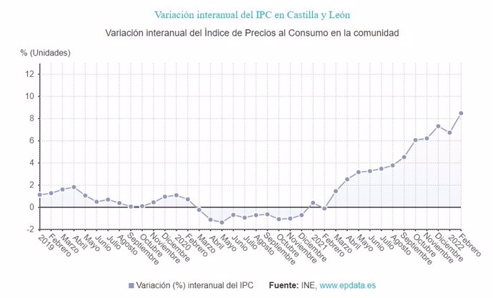 Gráfico de elaboración propia con la evolución del IPC en CyL hasta febrero de 2022