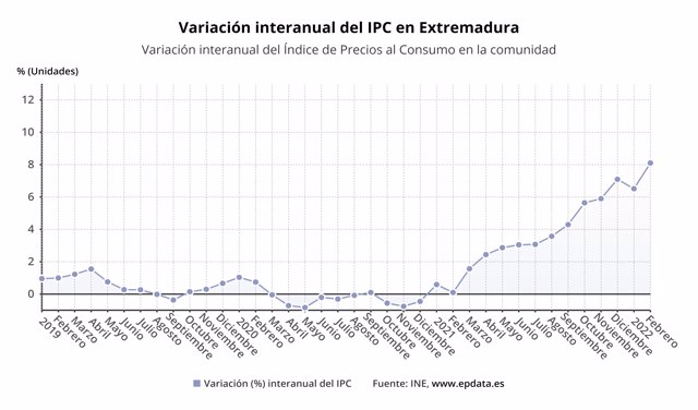 Variación del IPC en Extremadura