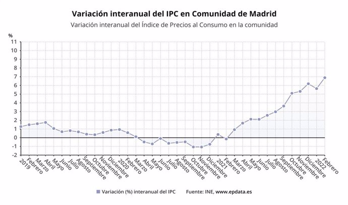 Variación mensual del IPC en la región
