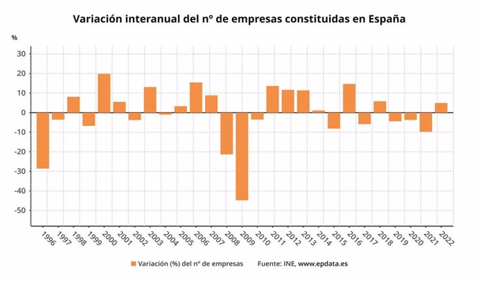 Variación anual de la creación de empresas en España (INE)