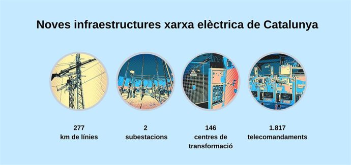 Endesa amplía la red eléctrica catalana con 277 kilómetros de líneas eléctricas nuevas en 2021