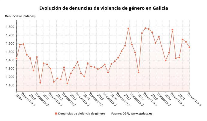 Las denuncias en juzgados gallegos por violencia de género subieron un 2,7% en 2021