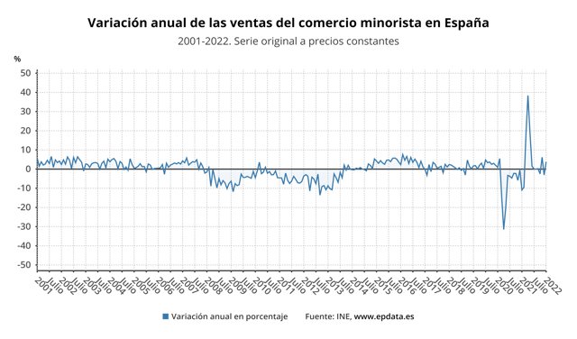 Variación anual de las ventas del comercio minorista (INE)