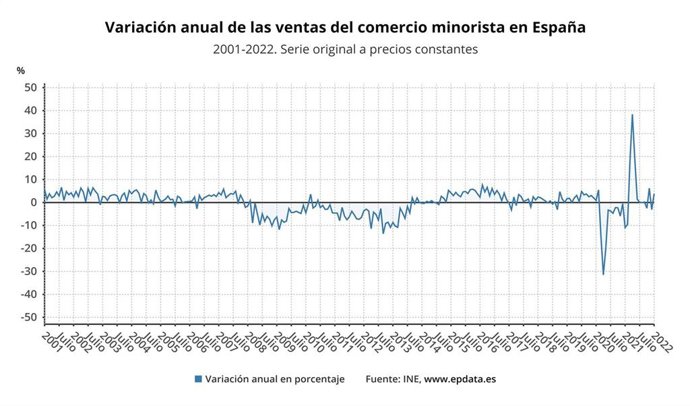 Variación anual de las ventas del comercio minorista (INE)