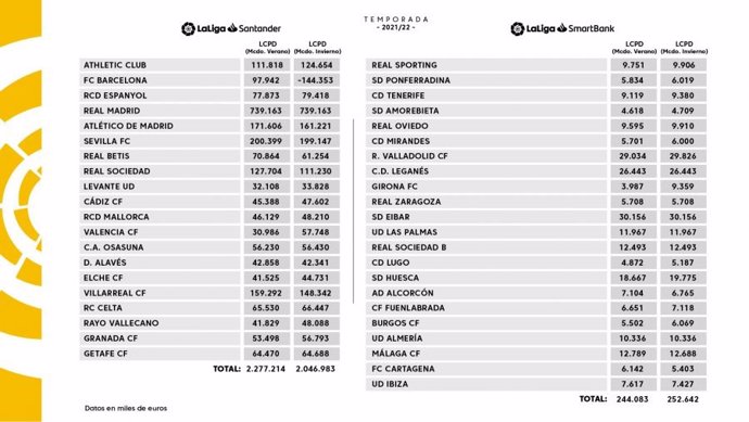 LaLiga ha hecho públicos los Límites de Coste de Plantilla Deportiva (LCPD) de los clubes de LaLiga Santander y SmartBank tras el mercado de invierno de la temporada 2021-22.