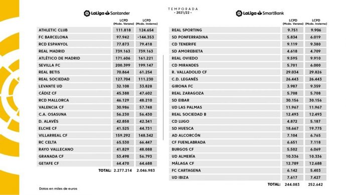 LaLiga ha hecho públicos los Límites de Coste de Plantilla Deportiva (LCPD) de los clubes de LaLiga Santander y SmartBank tras el mercado de invierno de la temporada 2021-22.