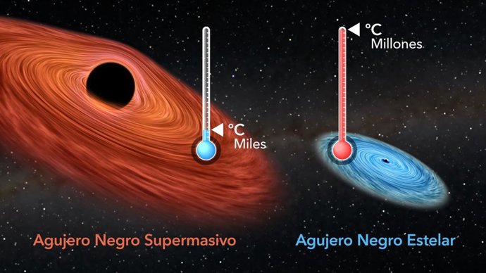 Ilustración artística de un frío y pesado agujero negro situado en el centro de una galaxia, con 100 millones de veces la masa de nuestro Sol, calentando su entorno a miles de grados, en comparación con un agujero negro estelar más pequeño y supercalien