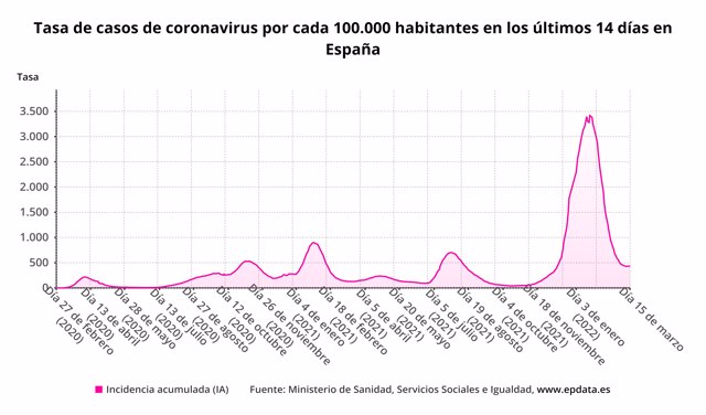 Tasa de casos de coronavirus por cada 100.000 habitantes en los últimos 14 días en España