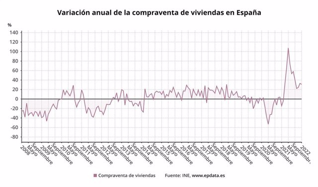 Variación anual de la compraventa de viviendas en España (INE)