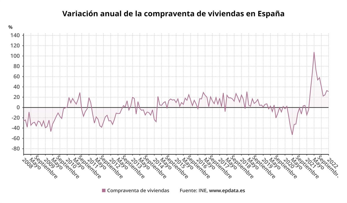 La compraventa de viviendas registra su mejor enero en 14 años tras ...