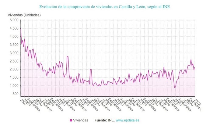 Gráfico de elaboración propia sobre la evolución de la compraventa de viviendas en CyL hasta enero de 2022