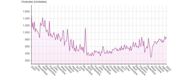 Evolución de la compraventa de viviendas en Extremadura