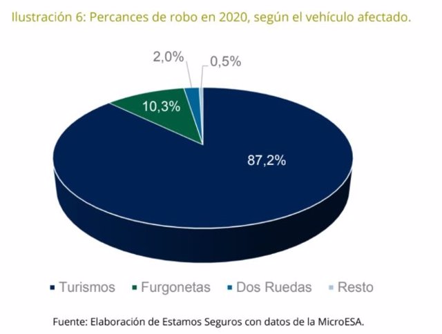 Archivo - Robos por tipología de vehículos en 2020, según Estamos Seguros, iniciativa de la patronal del seguro Unespa