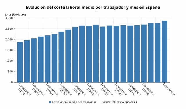 Evolución del coste salarial medio en España