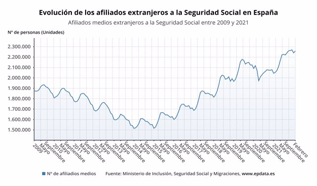 Evolución de la afiliación de extranjeros a la Seguridad Social (INE)