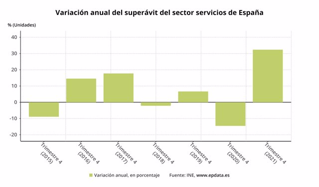 Variación anual del superávit del sector servicios de España (INE)
