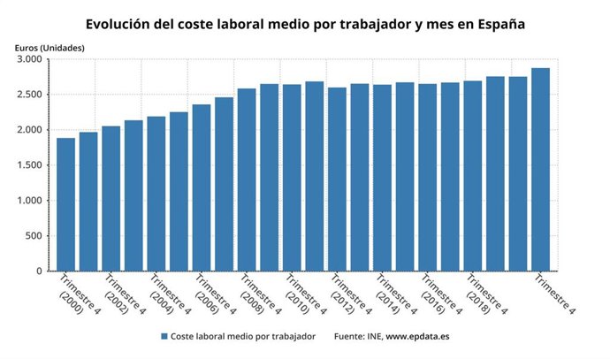 Evolución del coste salarial medio en España