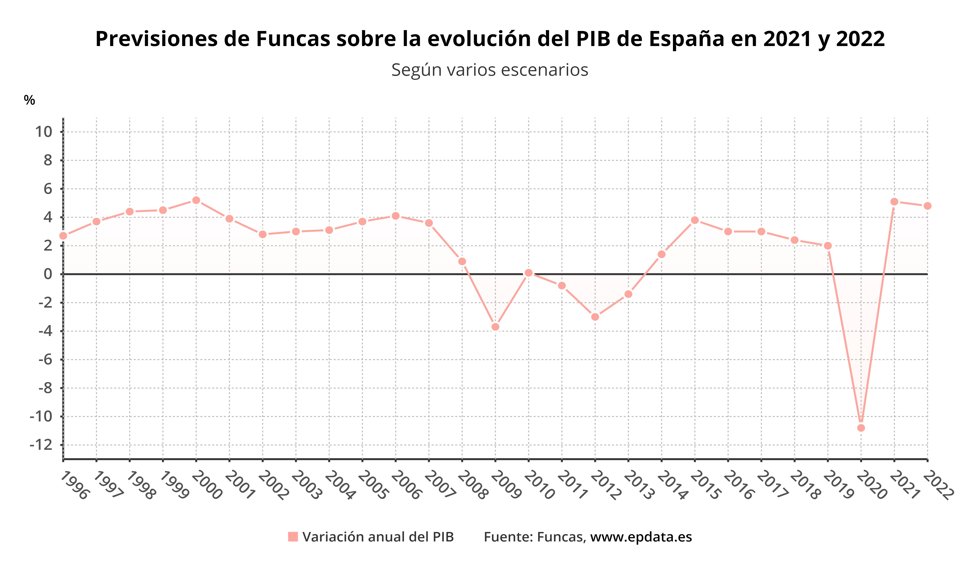 Evolución de las previsiones sobre el PIB por parte del PIB