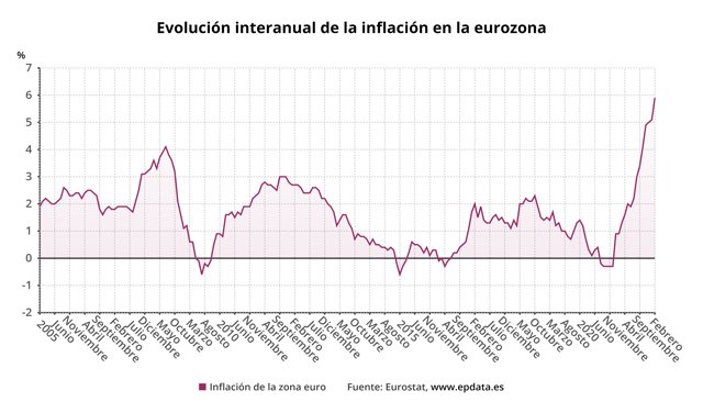 Evolución de la inflación interanual en la eurozona
