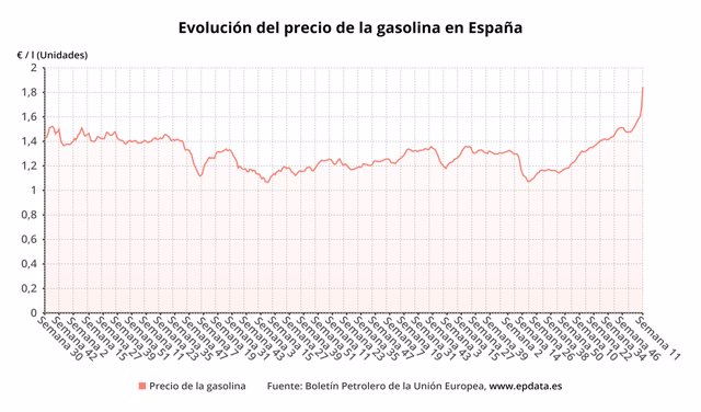 Cambios en los precios de la gasolina en España
