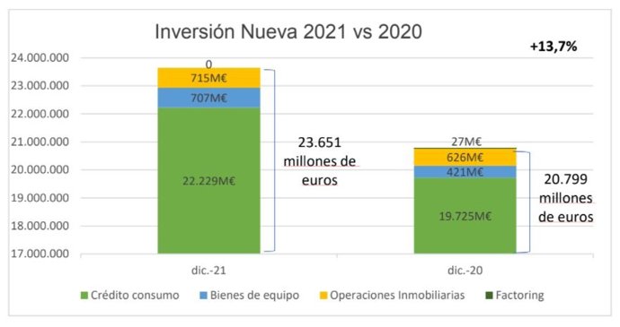 Archivo - Inversión nueva en servicios de financiación en 2021 y en 2020, según Asnef