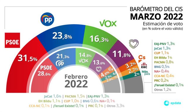 Gràfic d'estimació de vot del CIS