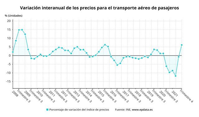Variación anual del precio del transporte aéreo de pasajeros