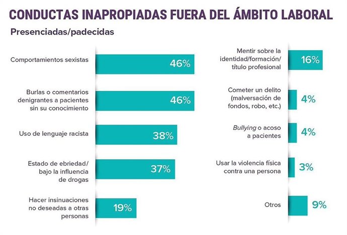 Tipos de conductas inapropiadas entre médicos
