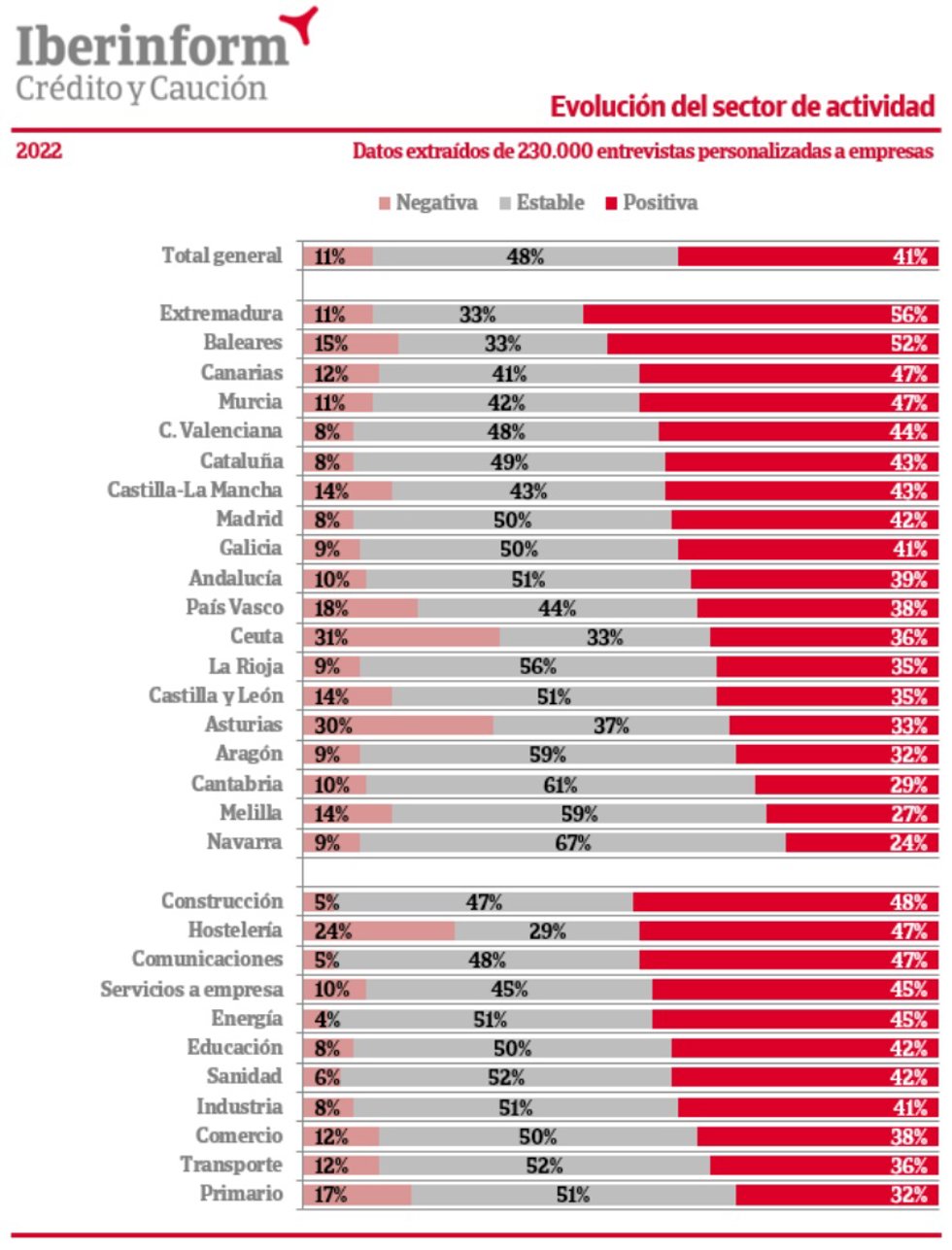 Evolución esperadade los sectores de actividad según las empresas, elaborado por Iberinform