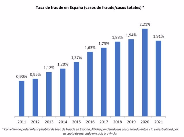 Archivo - Tasa de fraude al seguro en España entre 2011 y 2021, según el IX Mapa Axa de Fraude en España