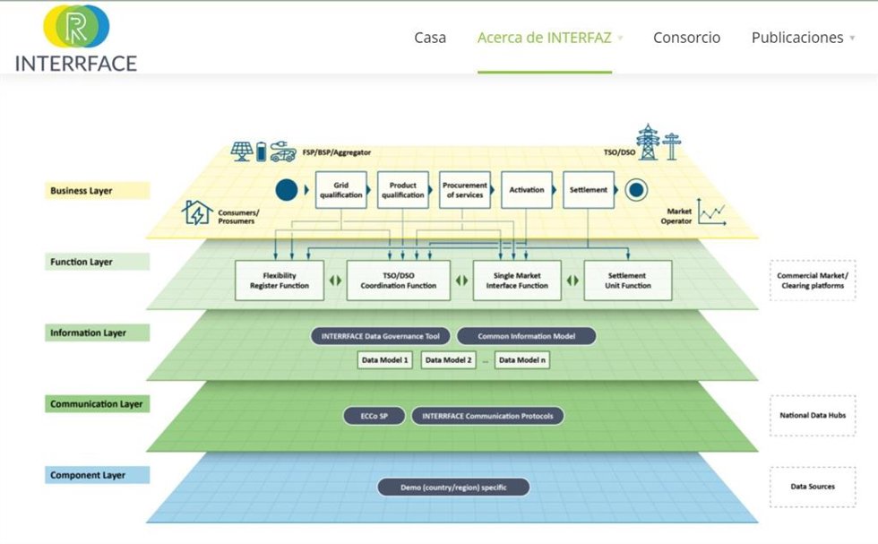 Diagrama del proyecto Interrface.