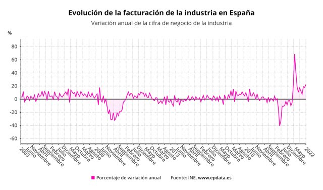 Evolución de la facturación de la industria en España (INE)
