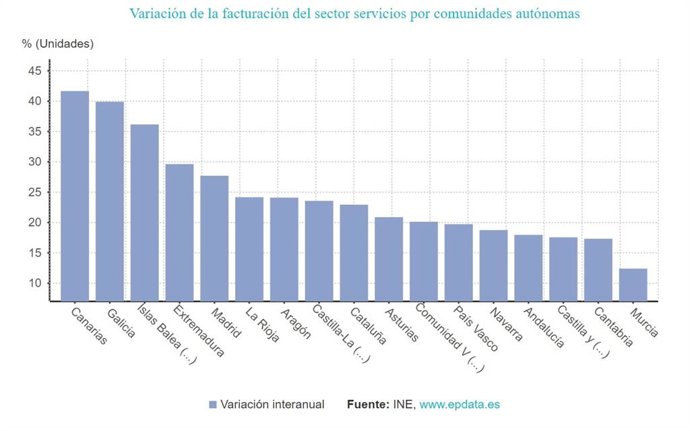 Ventas del sector servicios en enero de 2022