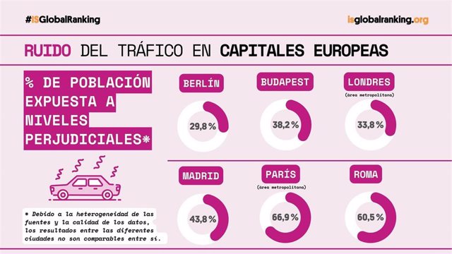 Ruido del tráfico en capitales europeas: % de población expuesta a niveles perjudiciales
