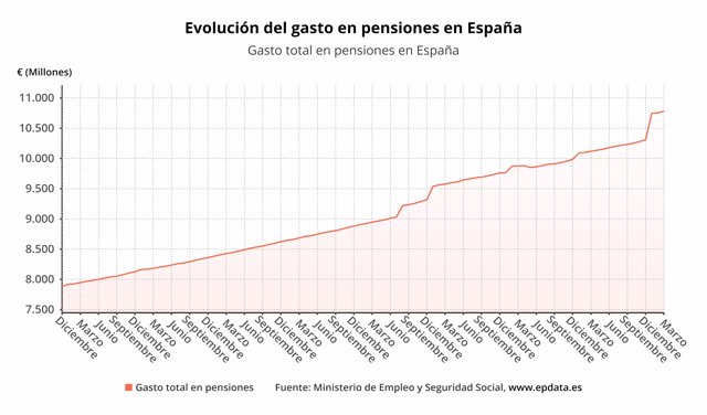 Evolución del gasto en pensiones en España