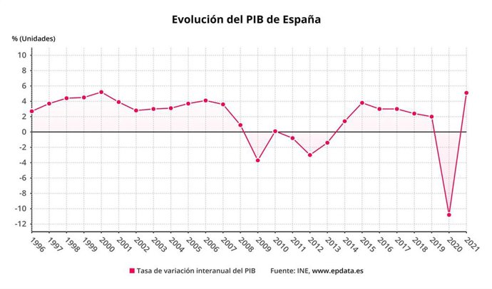 Evolución anual del PIB en España (INE)