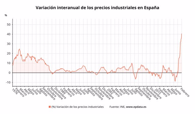 Variación de los precios industriales (INE)