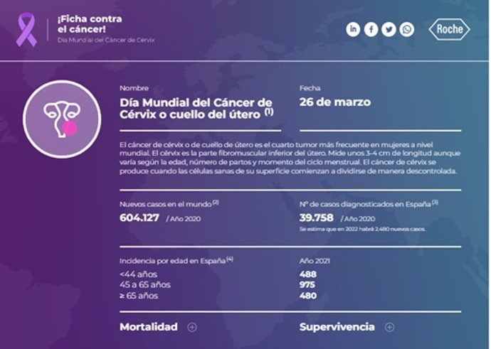 La campaña '#FichaContraelCáncer' de Roche anima a compartir información sobre cáncer de cérvix