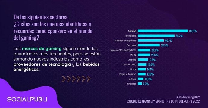 El 68% de los influencers prefiere ver deportes tradicionales en Twitch frente a la TV o la radio, según un estudio