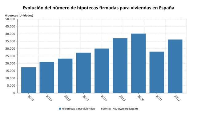 Evolución de la firma de hipotecas en España (INE)