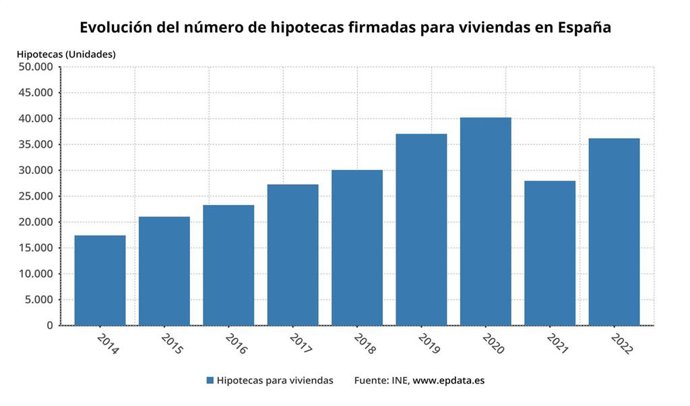 Evolución de la firma de hipotecas en España (INE)