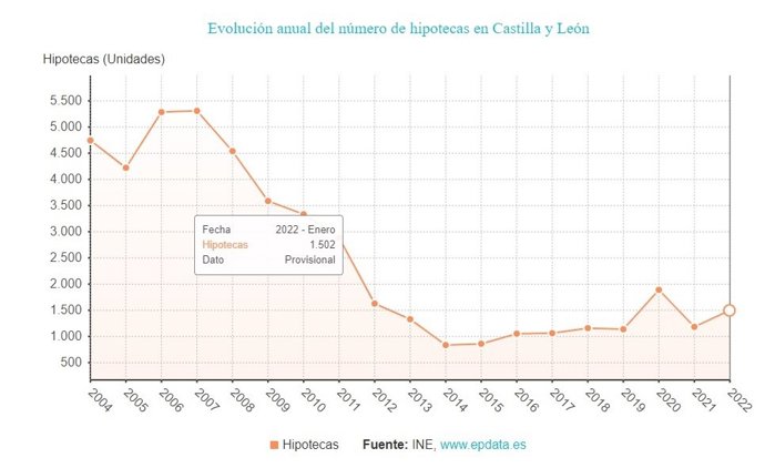 Gráfico de elaboración propia sobre la evolución de las hipotecas en CyL hasta enero de 2022