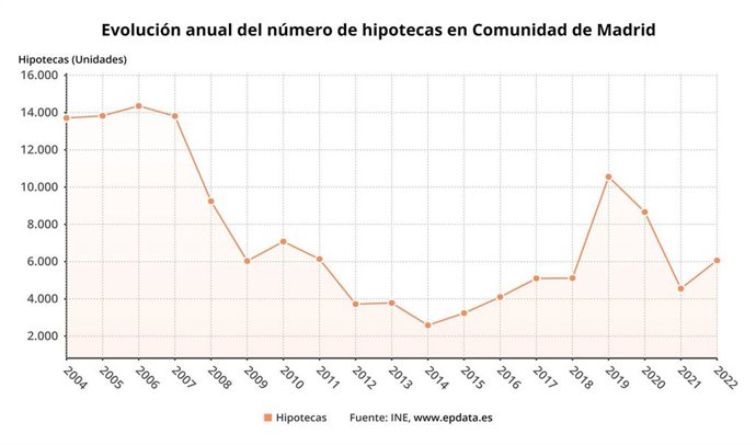 Evolución anual del número de hipotecas en la región
