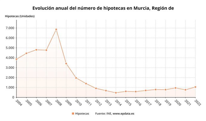 Evolución anual del número de hipotecas en la Región de Murcia